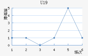 U19