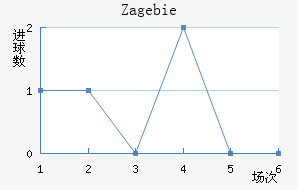 Zag ebie