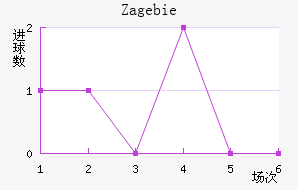 Zag ebie