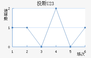 Ͷ˹(U23)