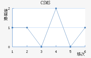 CSMS