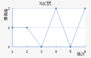 NAC״