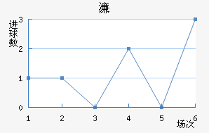 拉齐奥近六场进球走势