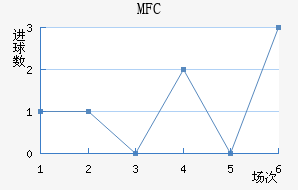 MFC