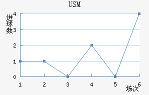 USM