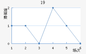 U19