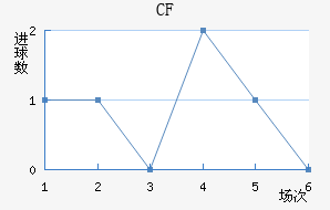 CF