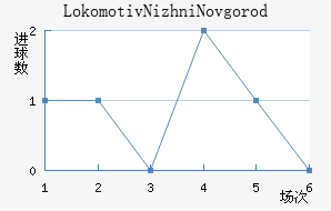Lokomotiv Nizhni Novgorod