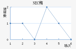 NEC÷