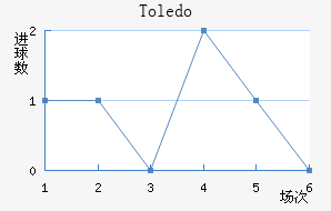 Toledo