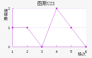 ͼ˹U23