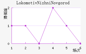 Lokomotiv Nizhni Novgorod