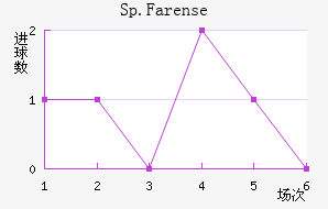 Sp.Farense