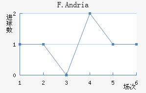 F.Andria