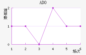 ADO