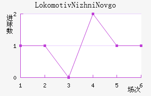 Lokomotiv Nizhni Novgorod