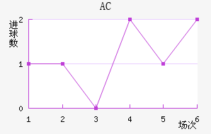 AC