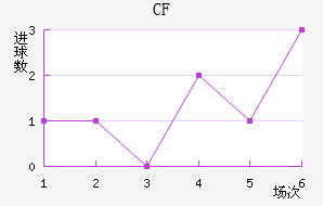 CF 