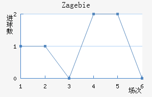 Zag ebie