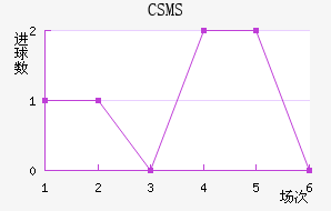 CSMS