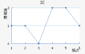 SC