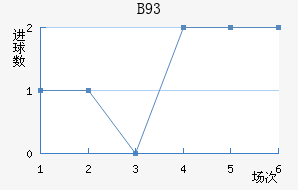 B93