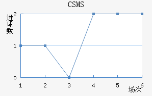 CSMS