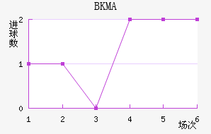 BKMA