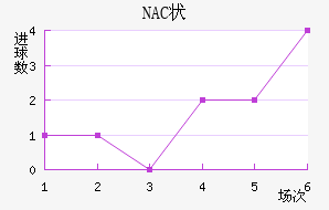 NAC״