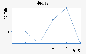 ³(U17)