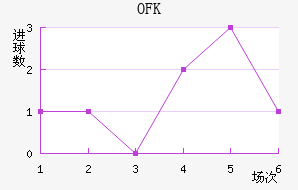 OFK½