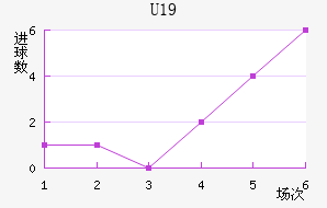 U19