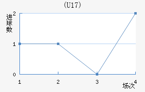(U17)
