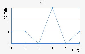 CF