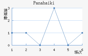 Panahaiki