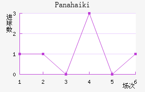 Panahaiki