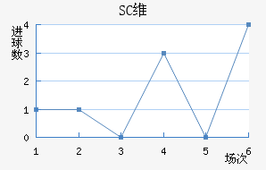 SCά