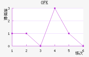 OFK½