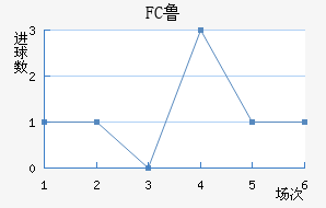 FC³