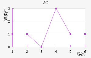 AC