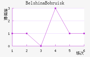 Belshina Bobruisk