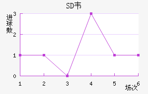 SDΤ