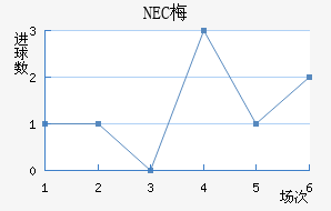 NEC÷