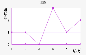 USM