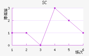 SC