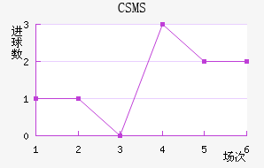 CSMS