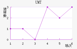 UMT