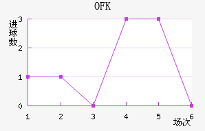 OFK½