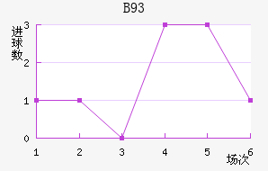 B93