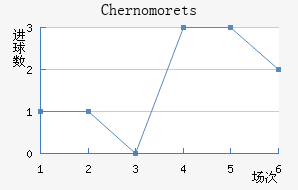 Chernomorets